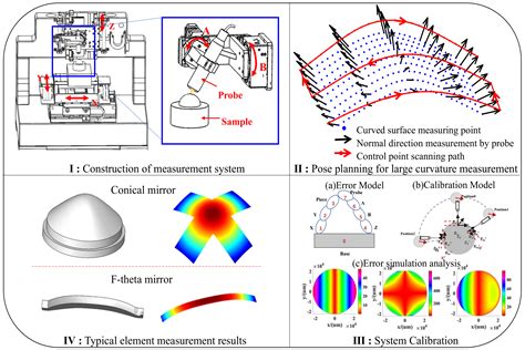 Modeling and Analysis of System Error for Highly Curved Freeform ...