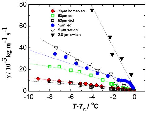 Survey of Applicable Methods for Determining Viscoelastic Effects in ...