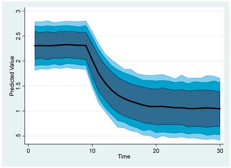 Macroeconomic Uncertainty and Sectoral Output in Nigeria