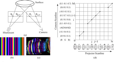 Image result for Structured Light 3D Scanner