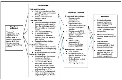 Examining an Evolving Biologically Inspired Design Professional ...