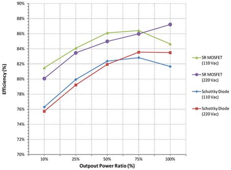 Three-Output Flyback Converter with Synchronous Rectification for ...
