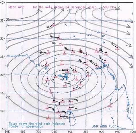 Weather Plots