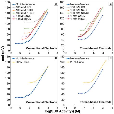 An Accessible Yarn-Based Sensor for In-Field Detection of ...