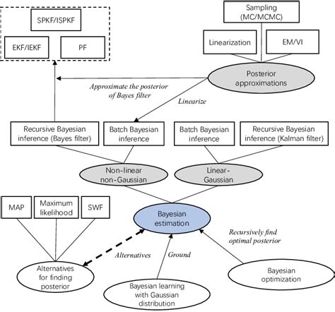 Image result for Bayesian Estimation Process