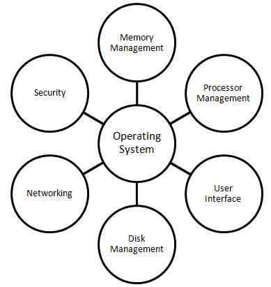 Image result for Functions of Operating System Tamil