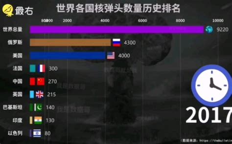 各国核弹头数量排行，美5570，俄6255，中国数量让西方陷入沉默