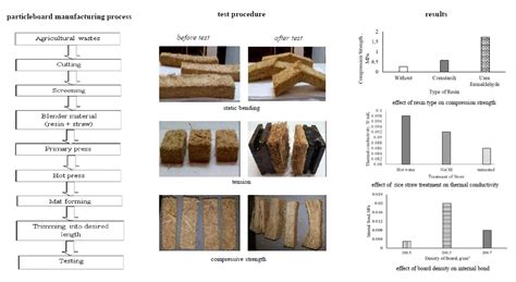 Rice Straw and Flax Fiber Particleboards as a Product of Agricultural ...
