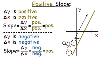Image result for Linear Function Positive Slope