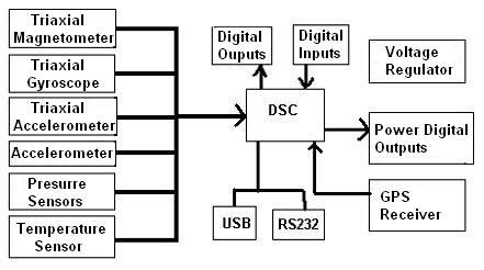 Image result for Stages in the Electronic Control Module