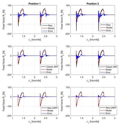 Upgraded Kalman Filtering of Cutting Forces in Milling