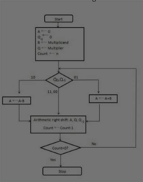Modified Booth Algorithm Flow Chart 的图像结果
