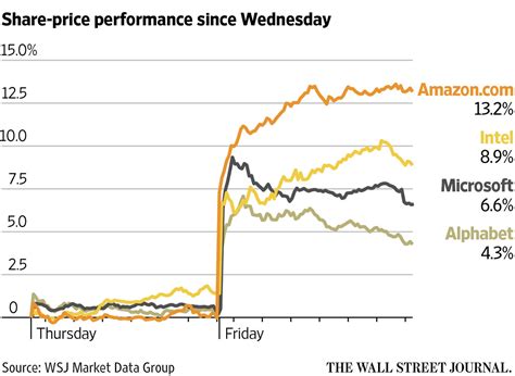 Technology Stocks Over Time 的图像结果