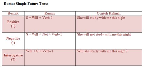 Image result for Rumus Simple Future Tense