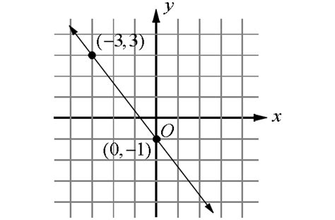 Image result for Linear Line Equation