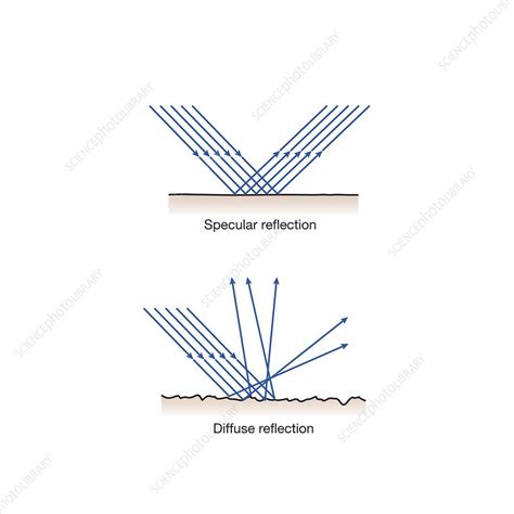 Image result for Specular Reflection Diffuse Reflection