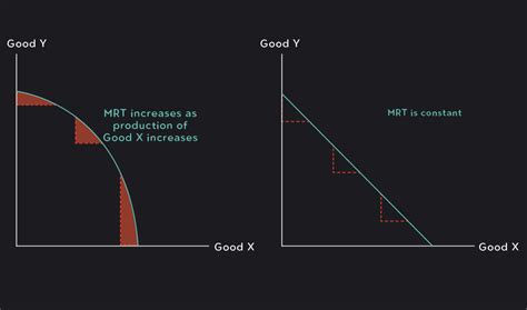 Image result for Production Possibilities Frontier Example