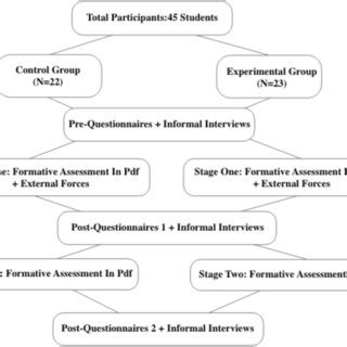 Image result for Flow Chart of Experimental Testing Process