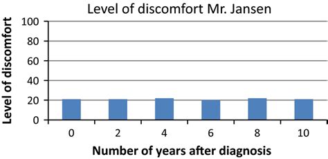 Image result for Distribution Over Time Bar Graph