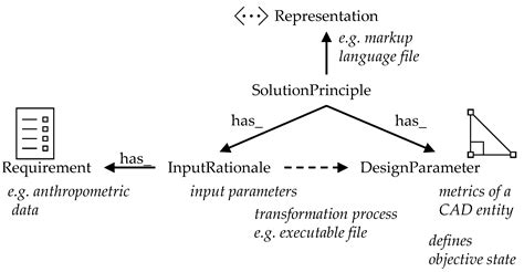 Model and Knowledge Representation for the Reuse of Design Process ...