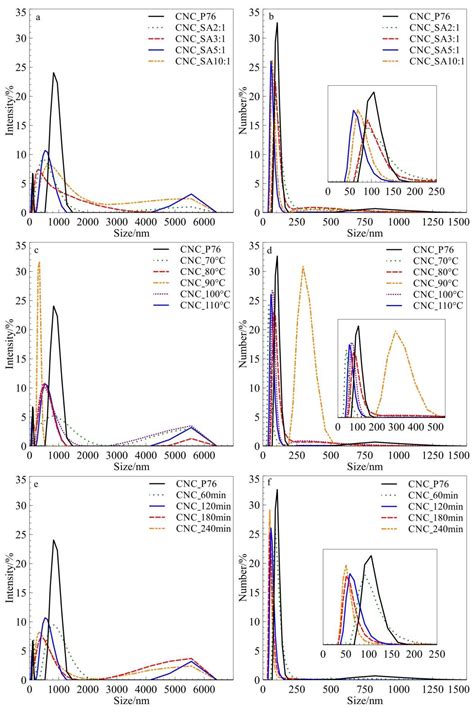 Surface Modification of Cellulose Nanocrystals with Succinic Anhydride