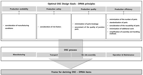 Design for Manufacturing and Assembly (DfMA) Checklists for Off-Site ...