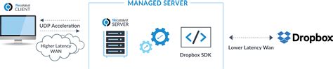 Image result for Dropbox Workflow