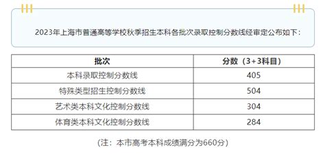 2020年上海中考分数线，16区高中投档分数线公布！ – 诸事要记 日拱一卒