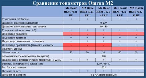 Приборы для измерения давления Omron M2 - статья на официальном сайте Omron