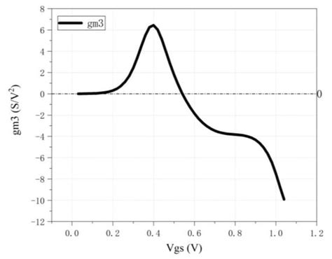 A Fully Integrated High Efficiency 2.4 GHz CMOS Power Amplifier with ...