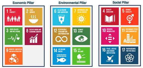 A Novel ICT Framework for Sustainable Development Goals