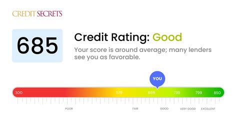 Is 685 a Good Credit Score? | Understand Your Score | Credit Secrets