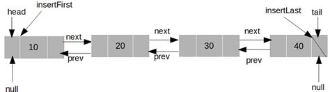 Image result for Deque Constructor Java