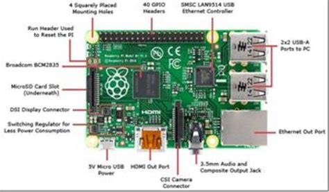 Image result for Raspberry Pi Microcomputer