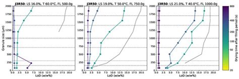 Analysis of the Influence of Process and Formulation Properties on the ...