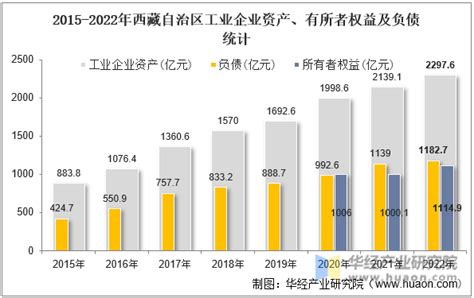 2022年西藏自治区工业企业单位数量、资产结构及利润统计分析_地区宏观数据频道-华经情报网