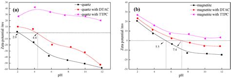 Discovery of a Novel Cationic Surfactant: Tributyltetradecyl ...