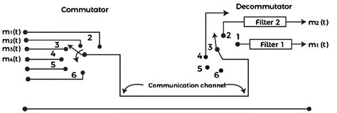 Pulse Amplitude Modulation (PAM) - Communication System - Electronics ...