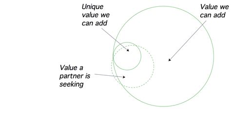 Image result for Unique Value Add