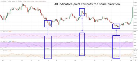 Image result for Trading Indicators Explained