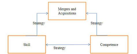 Image result for Performance Skill Framework