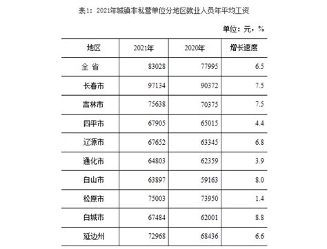2015年吉林省城镇非私营单位就业人员年平均工资51558元