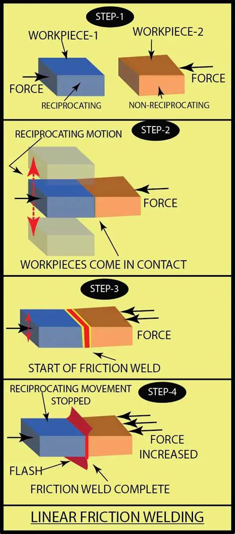 Image result for Linear Friction Welding