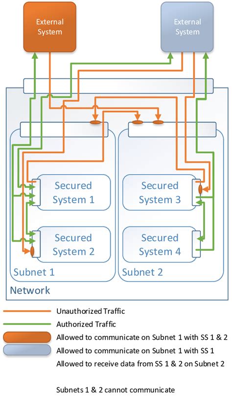Image result for Network Segmentation Explained