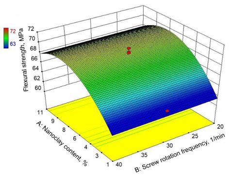 A Study of the Flexural Properties of PA12/Clay Nanocomposites