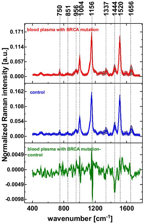 Decoding Breast Cancer Metabolism: Hunting BRCA Mutations by Raman ...
