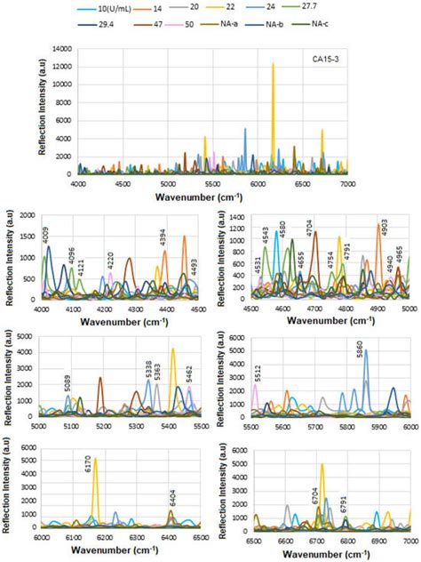 Microfluidic Nanosensor for Label-Free Multiplexed Detection of Breast ...