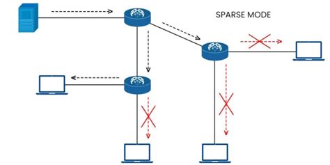 Image result for Multicast Routing in Computer Networks