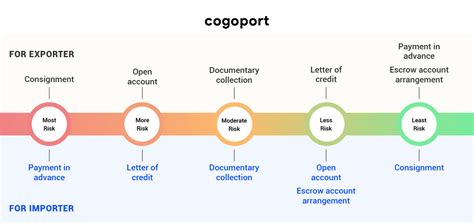 3 Ways To Ensure Payment From Your Foreign Buyer