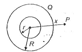 Two concentric hollow conducting spheres of radius r and R are shown ...